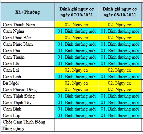 ĐÁNH GIÁ MỨC ĐỘ NGUY CƠ DỊCH BỆNH COVID-19  TẠI TP CAM RANH (Cập nhật đến ngày 8/10/2021)